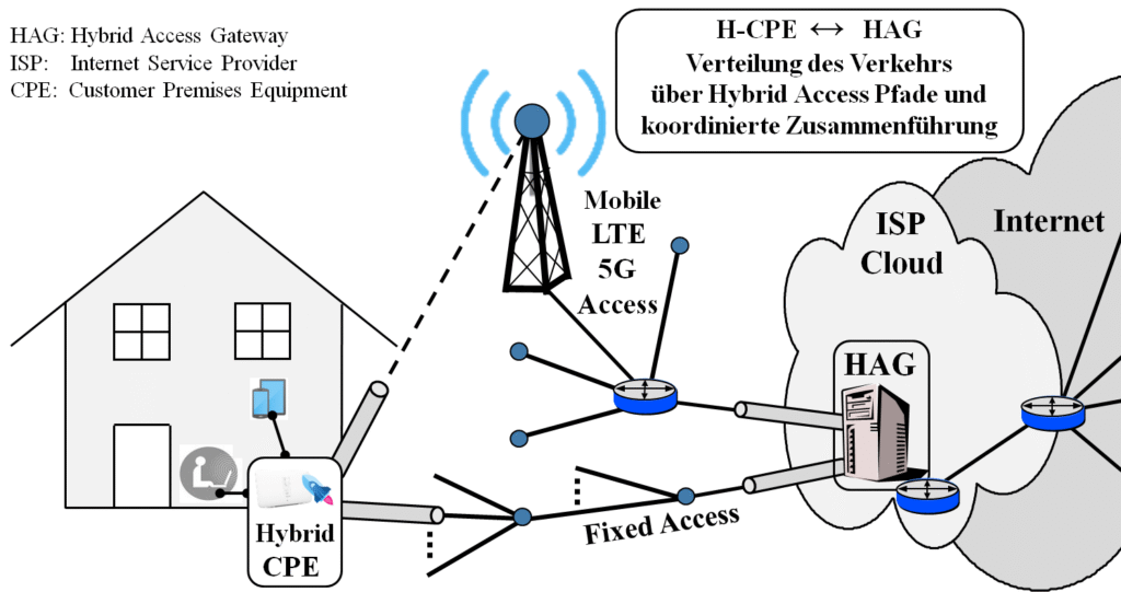 Hybrid-Access